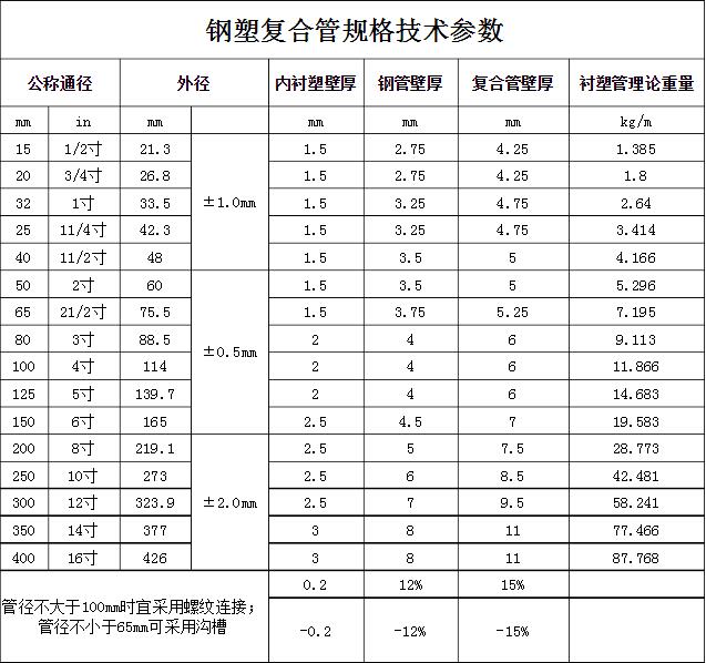 钢塑复合管规格